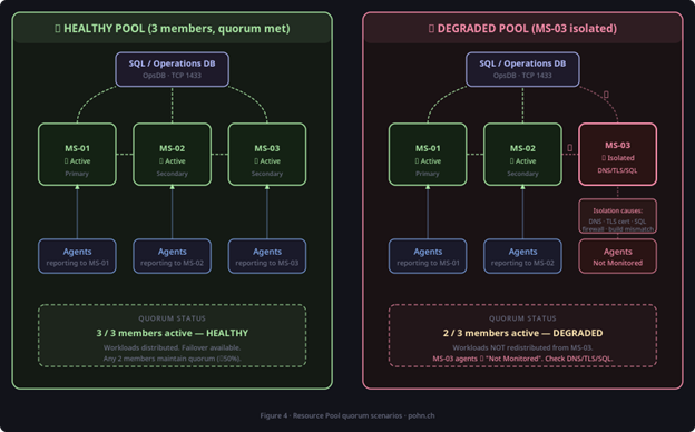 Troubleshooting the SCOM Management Server